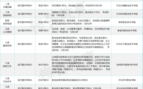 河北单招各大类考试内容及牵头院校