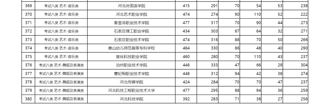 河北单招八类投档线