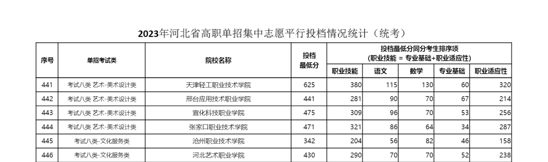 河北单招八类投档线