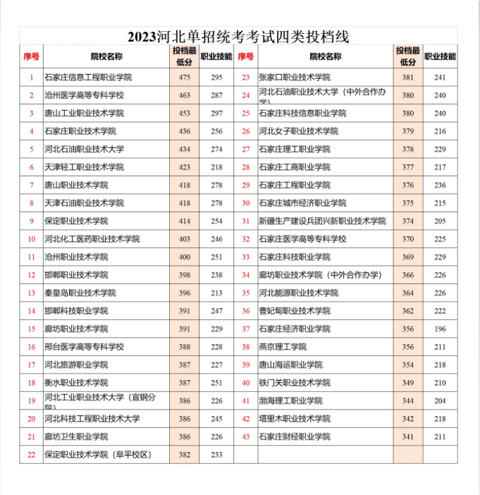 河北单招统考四类投档线