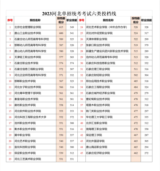 河北单招统考六类投档线