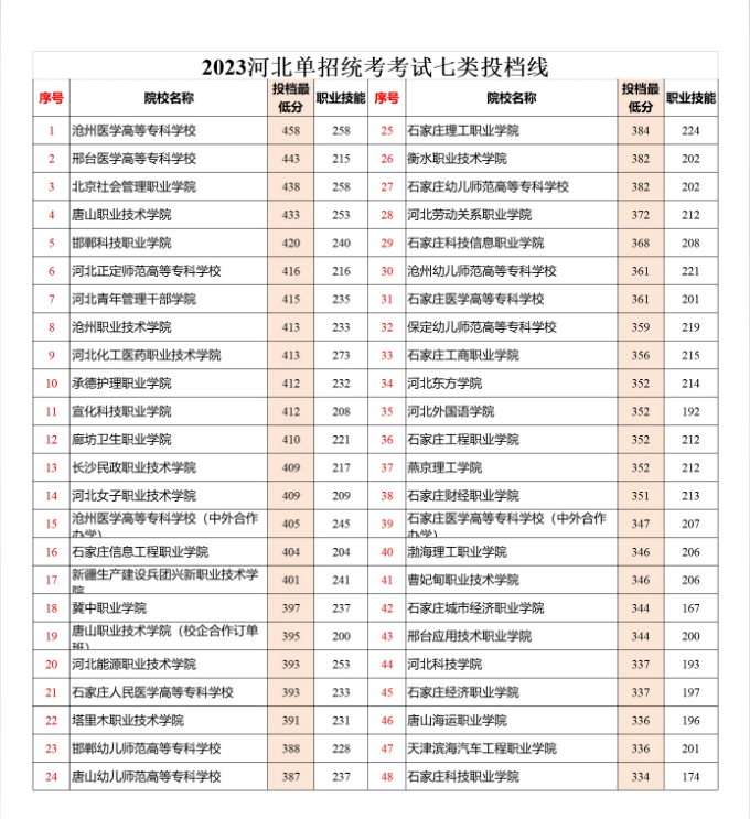 河北单招统考七类投档线