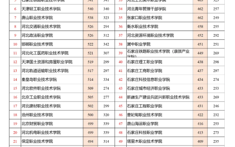 河北单招统考一类投档线