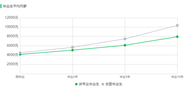油气储运技术毕业生年薪